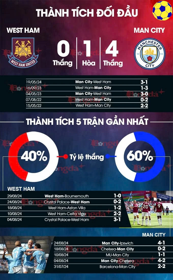Soi Kèo West Ham vs Man City