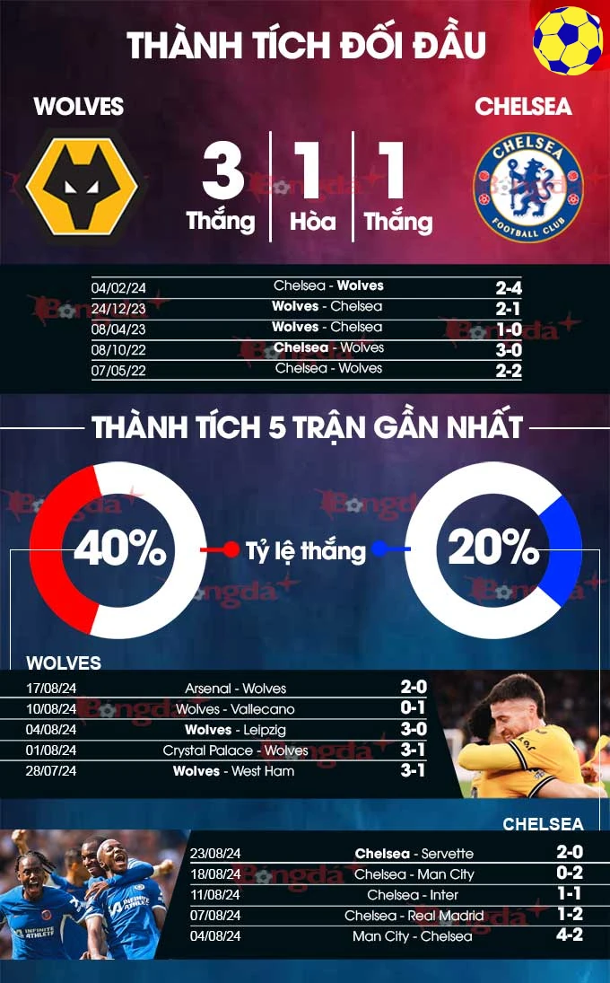 Soi Kèo Wolves vs Chelsea